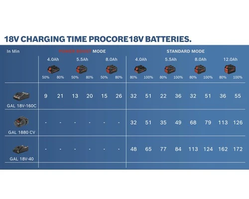 BOSCH Professional Accu ProCORE 18V/5,5Ah 5 BOSCH Professional Accu ProCORE 18V/5,5Ah - Afbeelding 3